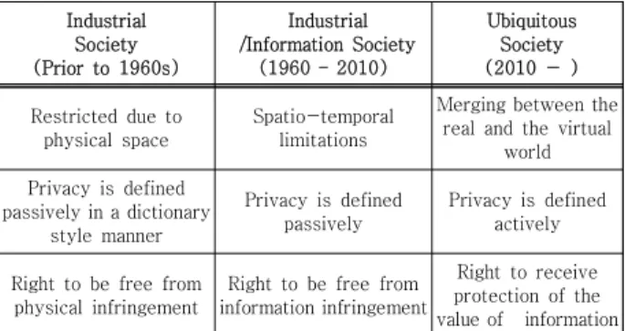 Table  1.  Paradigm  Shift  in  Data  Protection