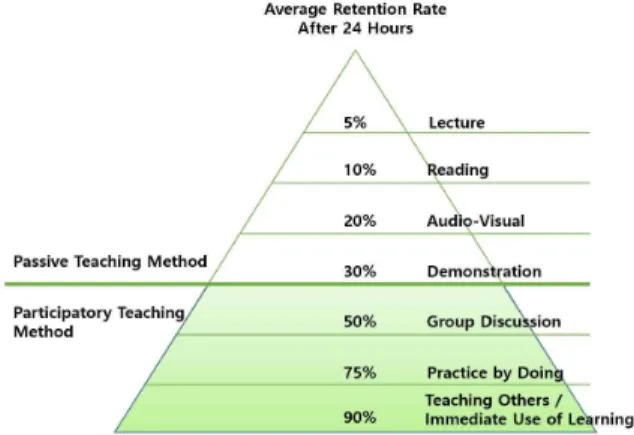 Fig.  1.  Learning  Pyramid