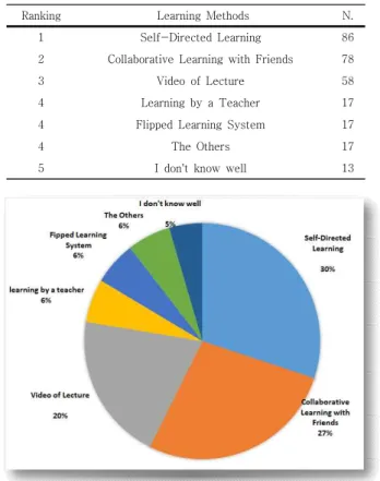 Table 4. Ranking and Number which Flipped Learning  Contributes  to  Learning  Methods 