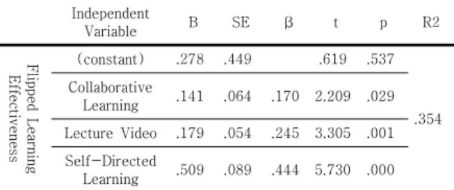 Table  6.  Regression  analysis  results