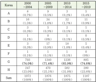Table  3.  Korea  IPC  Frequency  result