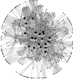 Fig.  3.  Korea  2000  ~  2009  Keyword  Network  Analysis Table 9을 살펴보면 연결정도 중심성, 매개 중심성  등의 지표를 중심으로 USIM이나 IC칩과 같은 이동통신  및 카드의 보안 관심의 증대로 인한 ‘카드’, ‘데이터’, ‘저 장장치’, ‘단말’, ‘인증’ 등의 관련 기술이 핵심기술로 도출 되었다