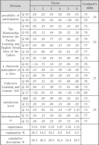 Table 5. Study on the Factors and Reliability Analysis for  the  Consistency  of  the  Callers