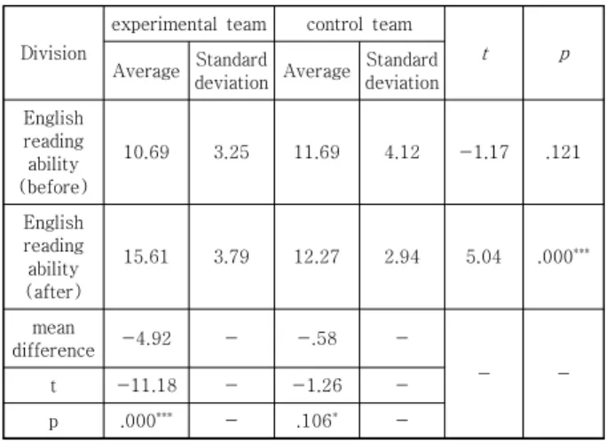 Table  6.  Comparison  of  English  Reading  Differences