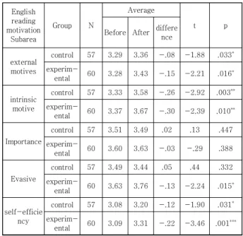 Table 7. Pre/Post English Reading Motivation Analysis  of  Experimental/Control  Panel 영어읽기 동기 하위영역에 대한 대응표본 t검증 결과  소집단 협동학습을 실시한 실험반은 영어 읽기의 중요성 ( t =-.29,  p =.388)을 제외한 나머지 4개 하위 영역에서  유의수준 .05보다 낮은 유의확률을 보인 반면, 소집단 협 동학습을 실시하지 않은 통제반은 영어 읽기의 외재적  동기( 