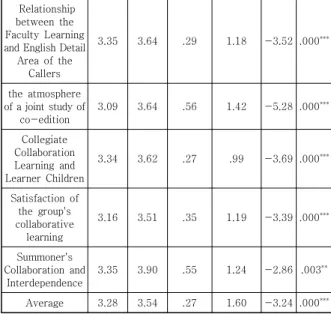 Table  9.  A  Study  on  the  Consistency  of  the  Callers(before-after)