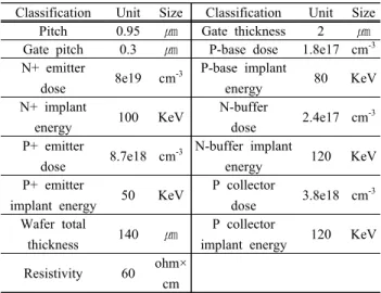 Fig. 4. The on state voltage drop characteristics of field stop IGBT.