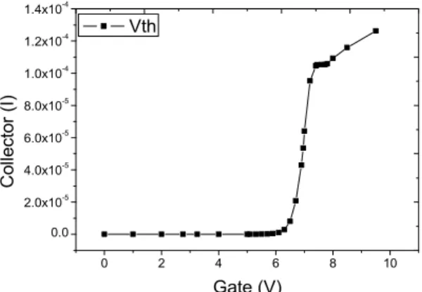 Fig. 7. The on state voltage drop characteristics of field stop IGBT.