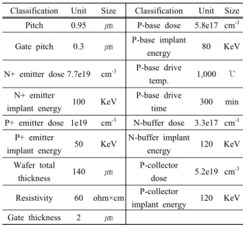 Fig. 9. The breakdown voltage characteristics of 1,440 V field Stop IGBT.
