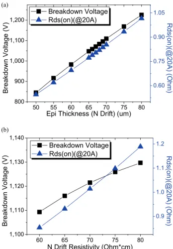 Fig. 2. (a) The breakdown voltage and on resistance according  to epi thickness that N drift resistivity was fixed to 60 Ω⋅