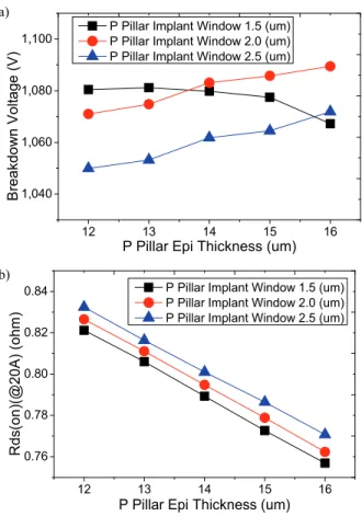 Fig. 3. The breakdown voltage and on resistance according to  concentration N pillar layer.