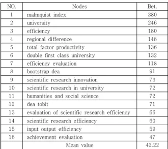 Table  4.  The  keywords  network  model  Betweenness  centrality  index     
