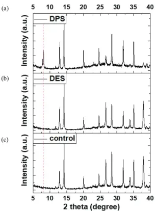 Fig. 4. XRD patterns for perovskite films after (a) dipropyl sulfide  (DPS) and (b) diethyl sulfide (DES) exposure as a CuSCN  deposition solvent