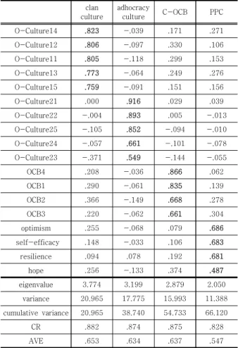 Table  3.  Results  of  Correlation  Analysis 