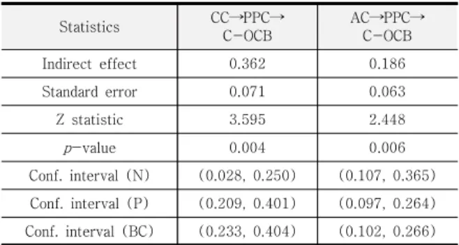 Table  6.  Bootstrap  estimation  on  indirect  effects