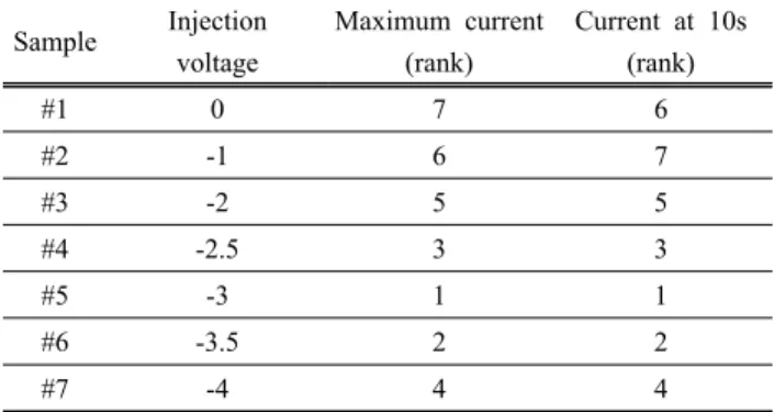 Fig. 5. Drift current according to various injection voltages.