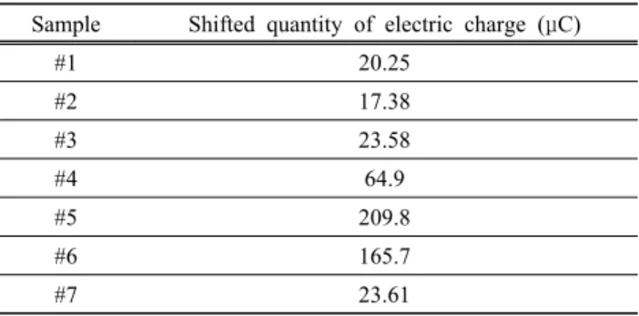 Table 2. The quantity of capacitive charges by the moved particles.