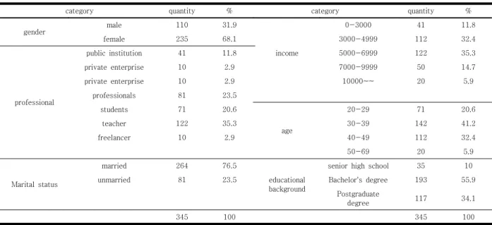 Table  1.  Demographic  characteristics