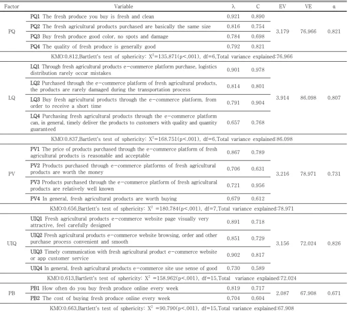 Table  2.  Results  of  exploratory  factor  analysis