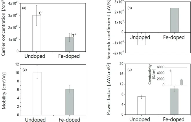 Fig. 4. (a) Carrier concentration, (b) seebeck coefficient, (c) carrier mobility, and (d) power factor of Bi 2 Te 3  thin films