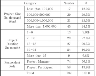Table  1.  Characteristics  of  Projects