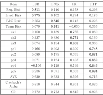 Table  4.  Convergent  Validity  and  Reliability  Test (2ndt-order  variables)