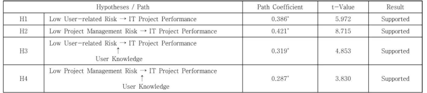 Table  6.  Summary  of  hypotheses  testing 