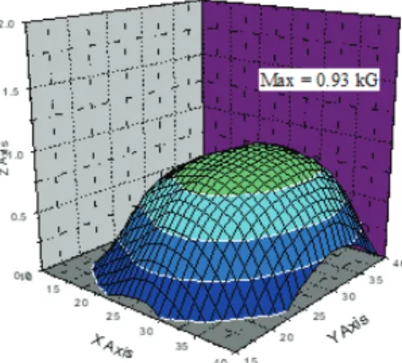 Fig. 5. Capture magnet distribution curve of superconducting specimens  by magnetic cooling method.