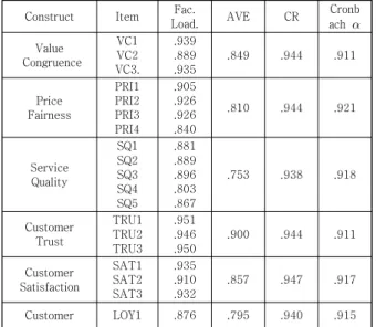 Table 1. List of Model Constructs and Reliability Test
