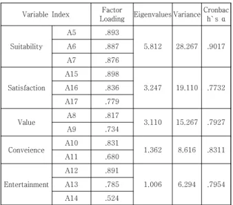 Table  2.  Reliability  &amp;  Validity  Analysis