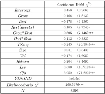 Table  5.  Corporate  life  cycle  and  assets  restructuring