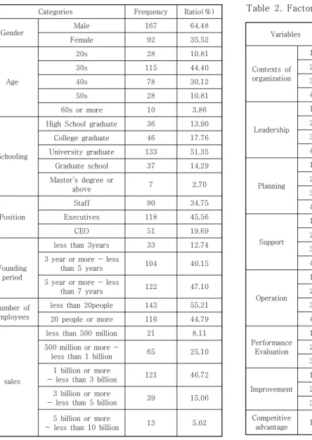Table  2.  Factor  loading,  reliability  and  validity