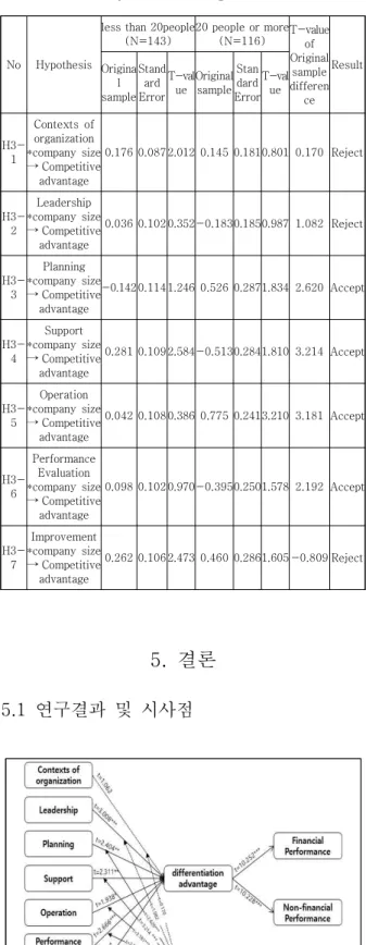 Table  6.  Summary  of  moderating  effects 