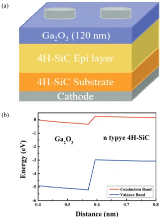 Fig. 1. (a) Ga 2 O 3 /4H-SiC heterojunction diode structure and (b) energy band diagram.