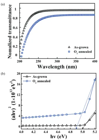 Fig. 3. (a) Typical capacitance-voltage characteristics and (b) 1/C 2 -V plot of Ga 2 O 3 /4H-SiC heterojunction diodes.