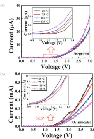 Fig. 5. Typical current-voltage characteristics of Ga 2 O 3 /4H-SiC  heterojunction diodes.