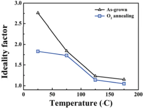 Fig. 7. Ideality factor of diodes at different temperatures. 