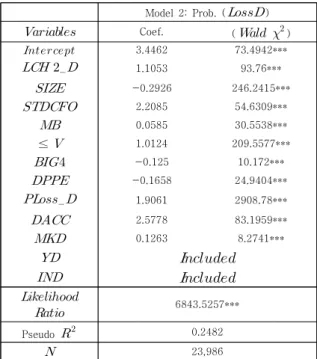 Table  3  shows  the  results  of  the  empirical  analysis of Hypothesis 1 that a firm whose largest  shareholder  has  changed  more  than  2  times  during  the  accounting  period  is  more  likely  to  report  losses  than  other  firms