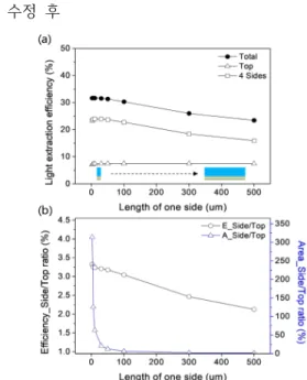 Fig.  6.  (a)  Result  of  light  extraction  efficiency  and  (b)  side/top  ratio  according  to  changing  the  length  of  one  side  of  the  non  PSS  FC  μ-LEDs.