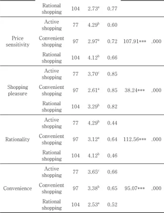 Table  5.  Previous  Channel  Experience  by  group  according  to  shopping  orientation 