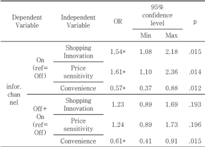 Table 9. Shopping orientation factors affecting information  search  channels 