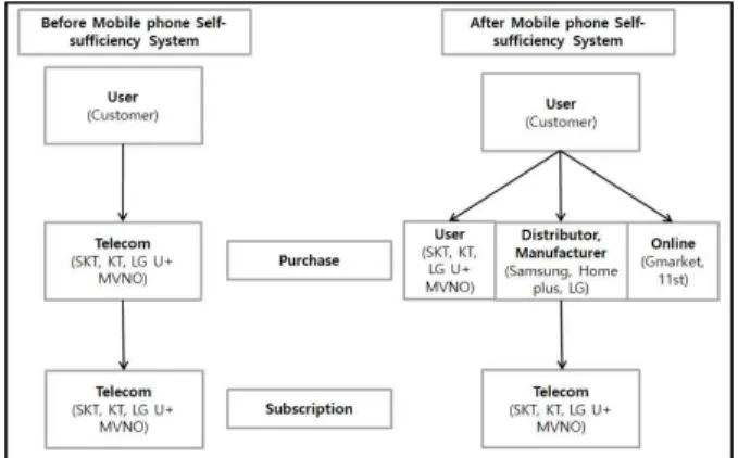 Fig.  1.  Distribution  structure  of  smartphone 