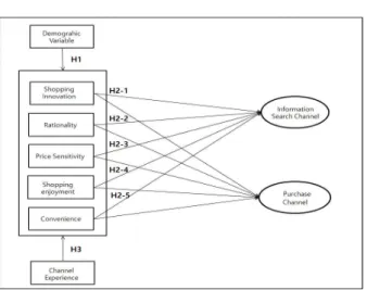 Fig.  2.  Research  model 