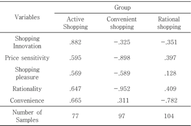 Table  4.  Comparison  of  factors  by  group  according  to  shopping  orientation 