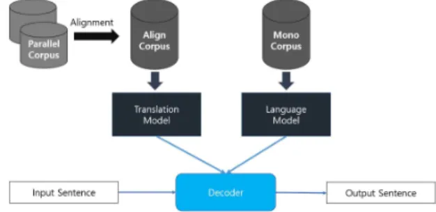 Fig. 1. Process of Statistical Based Machine Translation