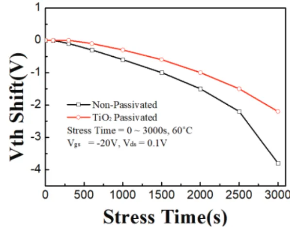 Fig. 3. Vth movement characteristics over time of three IGZO  TFT devices with CYTOP, SiO 2 , and non passivation [13].