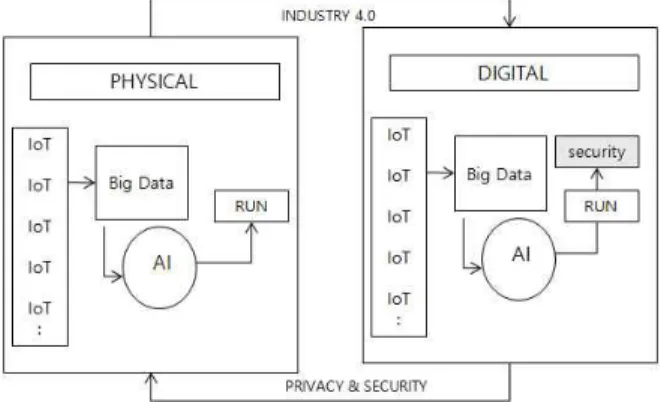 Fig.  3.  Digital  twin  model  for  PIS