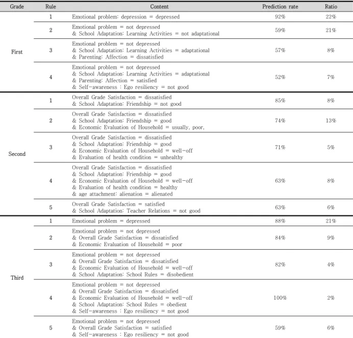 Table  5.  Classification  Rules  from  Decision  Tree  Models  of  High  School  Life-Satisfaction