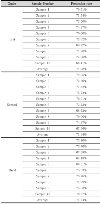 Table  3.  Prediction  rate  of  Sample  by  Grade