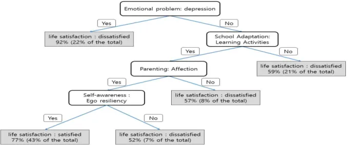 Fig.  5.  Decision  Tree  on  the  Life-Satisfaction  of  First  Grade  (Sample  4)